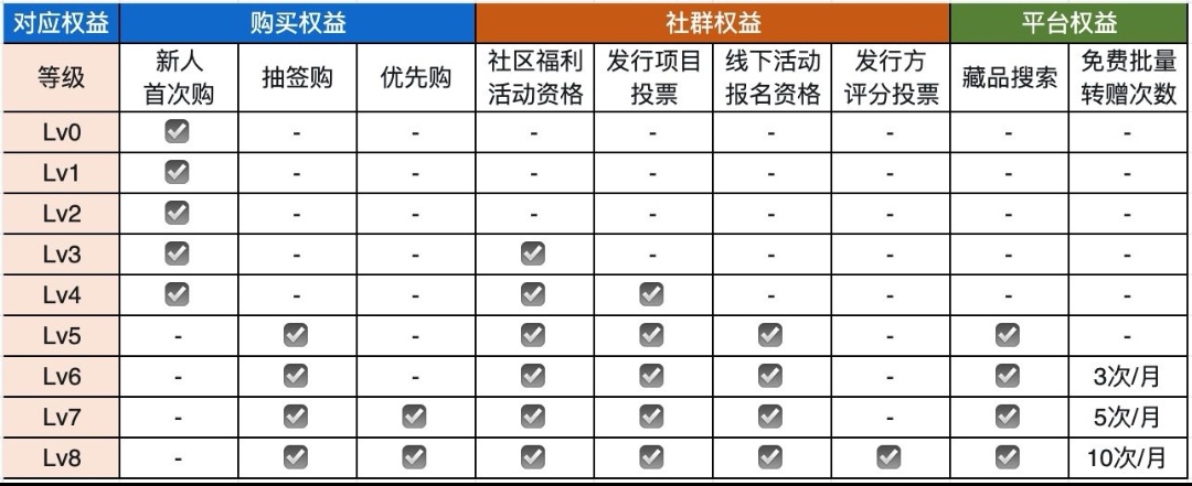 鲸探平台用户等级权益公示