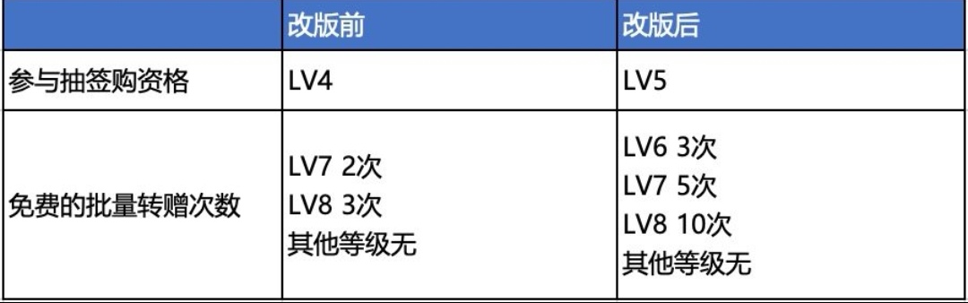 鲸探平台用户等级权益公示