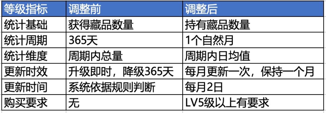 鲸探平台用户等级权益公示